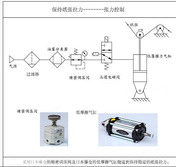 涂布機、凹印機的張力控制