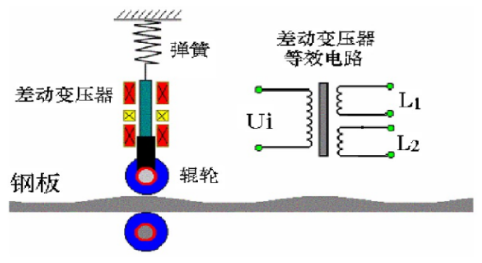 什么是差動變壓器直接測量？差動變壓器式傳感器的應(yīng)用？