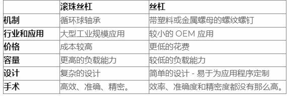 什么是滾珠絲杠，導螺桿和滾珠絲杠區(qū)別？