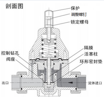 安全泄壓閥和減壓閥有什么區(qū)別，兩種閥的設(shè)計原理性能的差異？