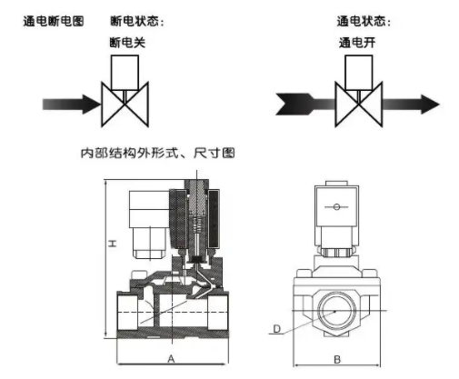 使用三通電磁閥具有三個(gè)管道端口，三通電磁閥管道的控制方式