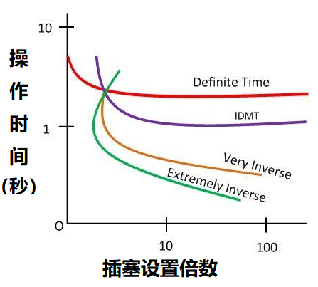 過電流繼電器的五種類型，根據(jù)不同動(dòng)作時(shí)間進(jìn)行繼電器分類