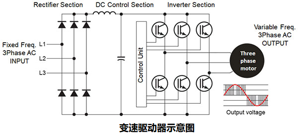 如何使用變速驅(qū)動器(VSD)提高工業(yè)應(yīng)用中的機(jī)器效率？