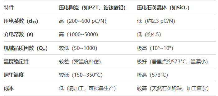 壓電陶瓷傳感器與壓電石英晶體傳感器的比較有哪些差異？