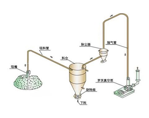 負壓氣力輸送機工作原理與正壓系統(tǒng)比，哪個輸送距離更遠？